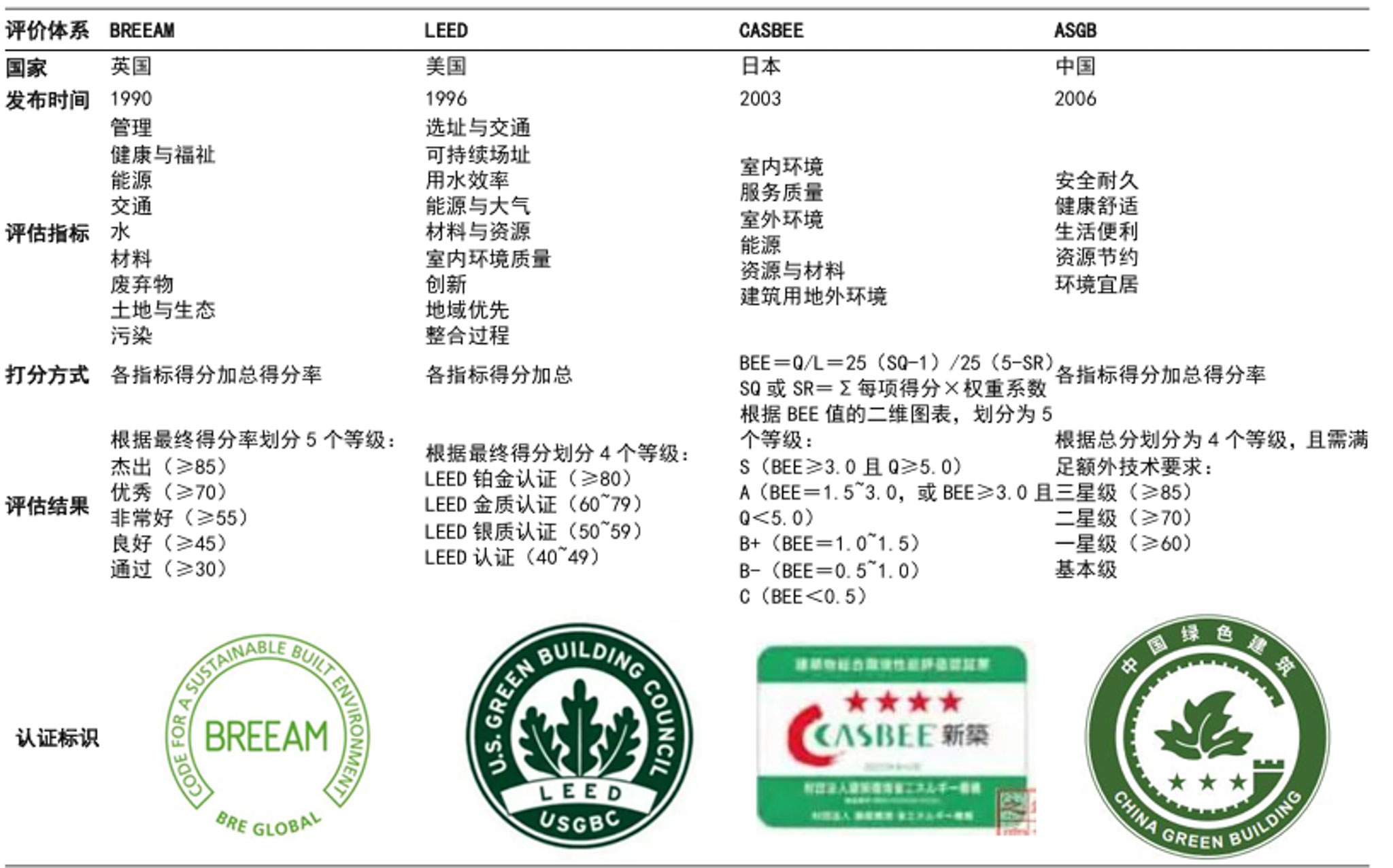 BREEM、LEED、CASBEE与《绿色建筑评价标准》对比©国信证券研究报告汇总.jpg
