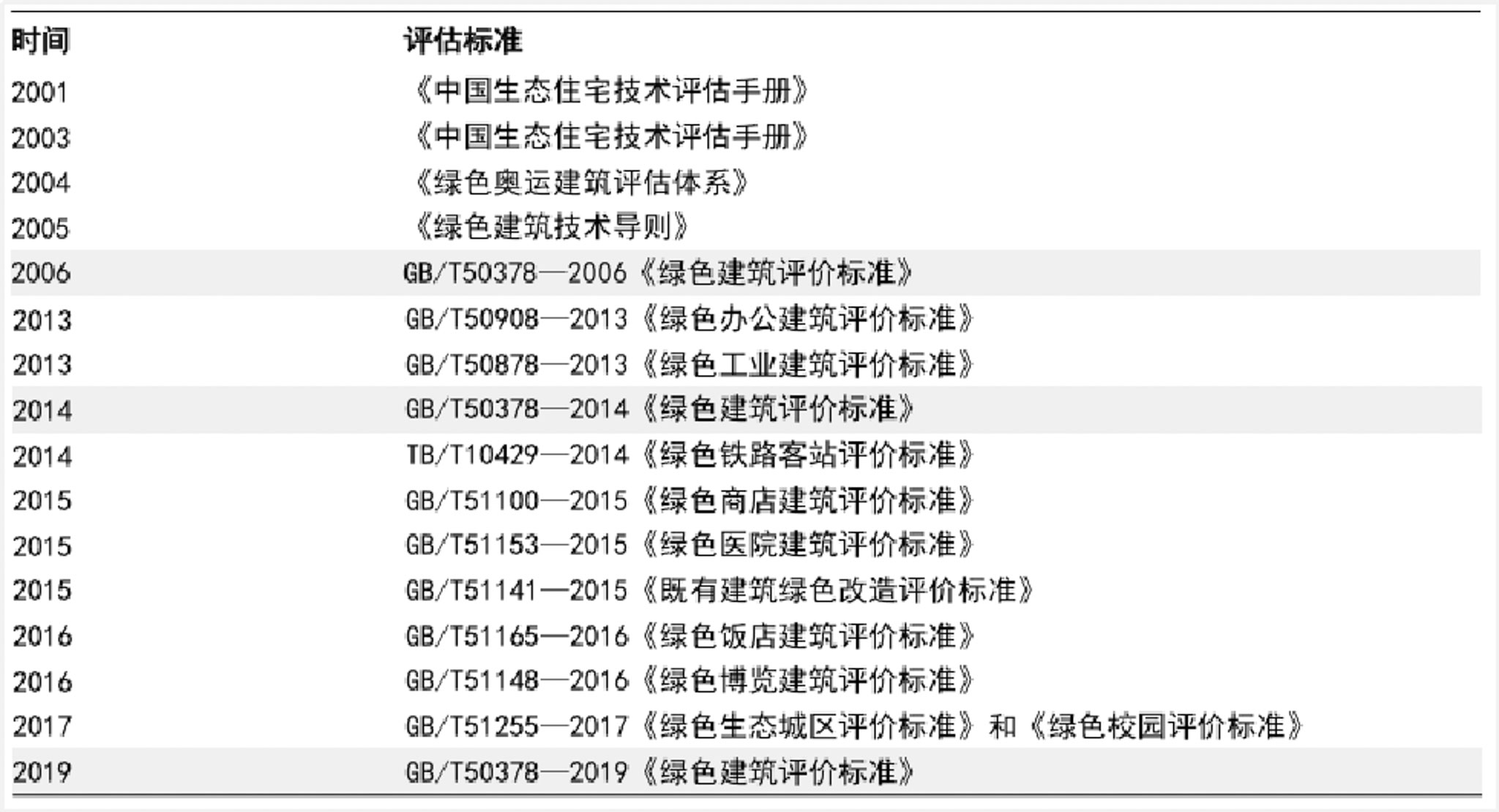 中国绿色建筑评价标准体系发展©国信证券研究报告.jpg