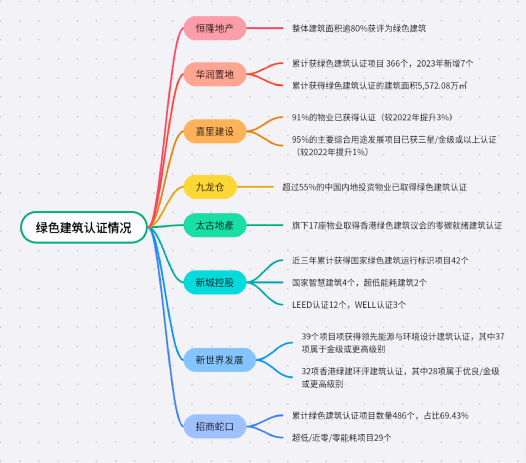头部商业地产开发商绿色建筑认证情况©商业地产志.jpg
